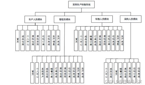 基于Spring Boot的采購生產銷售系統設計與實現