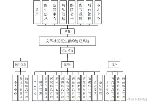 計(jì)算機(jī)畢業(yè)設(shè)計(jì)springboot文華社區(qū)醫(yī)生預(yù)約管理系統(tǒng)的設(shè)計(jì)與實(shí)現(xiàn)1oi159