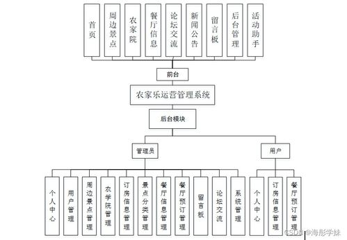 SpringBoot農(nóng)家樂運(yùn)營管理系統(tǒng)的設(shè)計(jì)與實(shí)現(xiàn)——以計(jì)算機(jī)系統(tǒng)服務(wù)視角解析項(xiàng)目emw579
