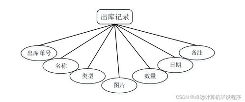 基于SSM框架的辦公用品管理系統(tǒng)設(shè)計(jì)與實(shí)現(xiàn)